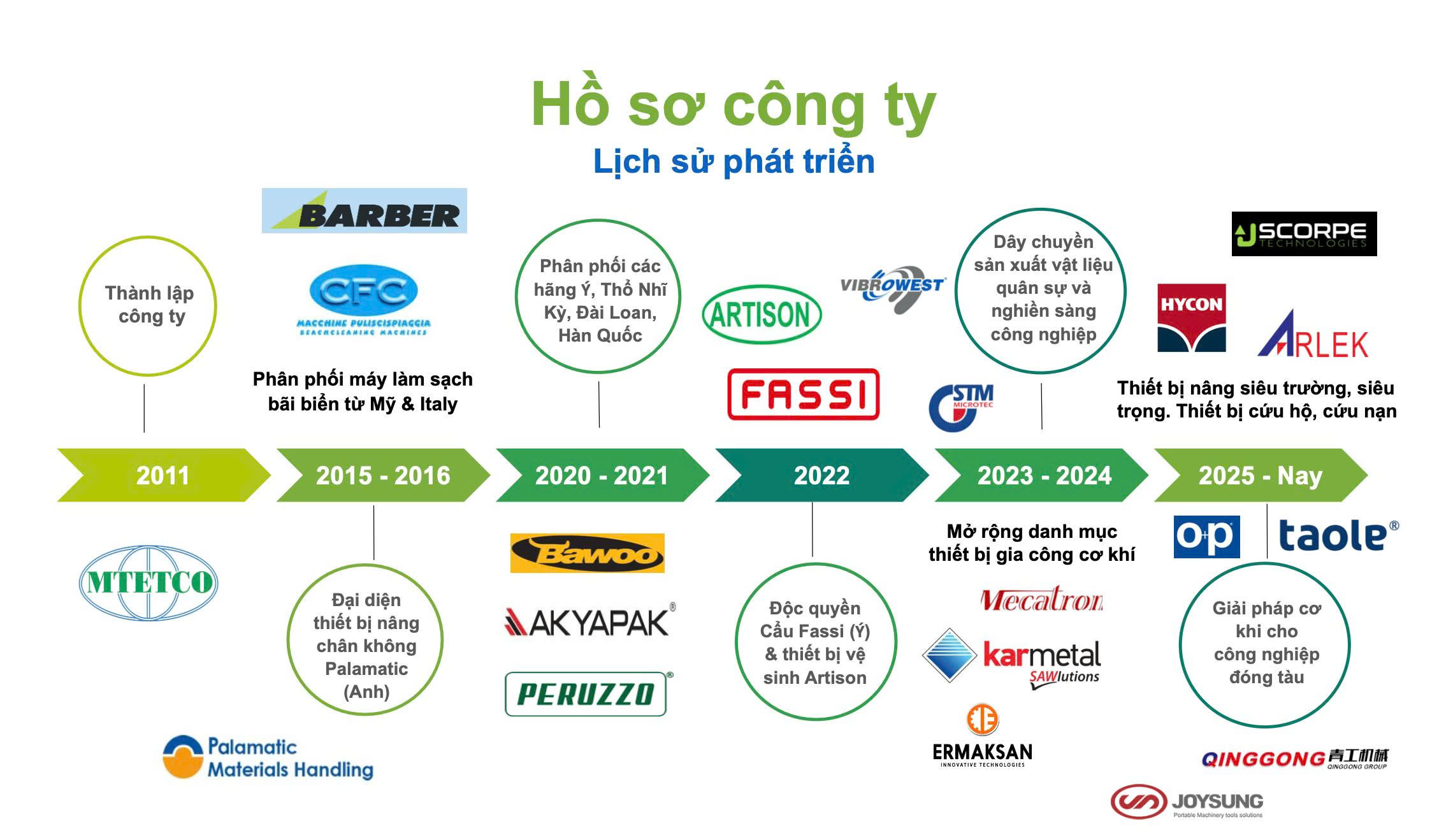 MTETCO lịch sử phát triển Lịch sử 15 phát triển của MTETCO trở thành nhà cung cấp thiết bị công nghiệp uy tín. LH 0942 123 335